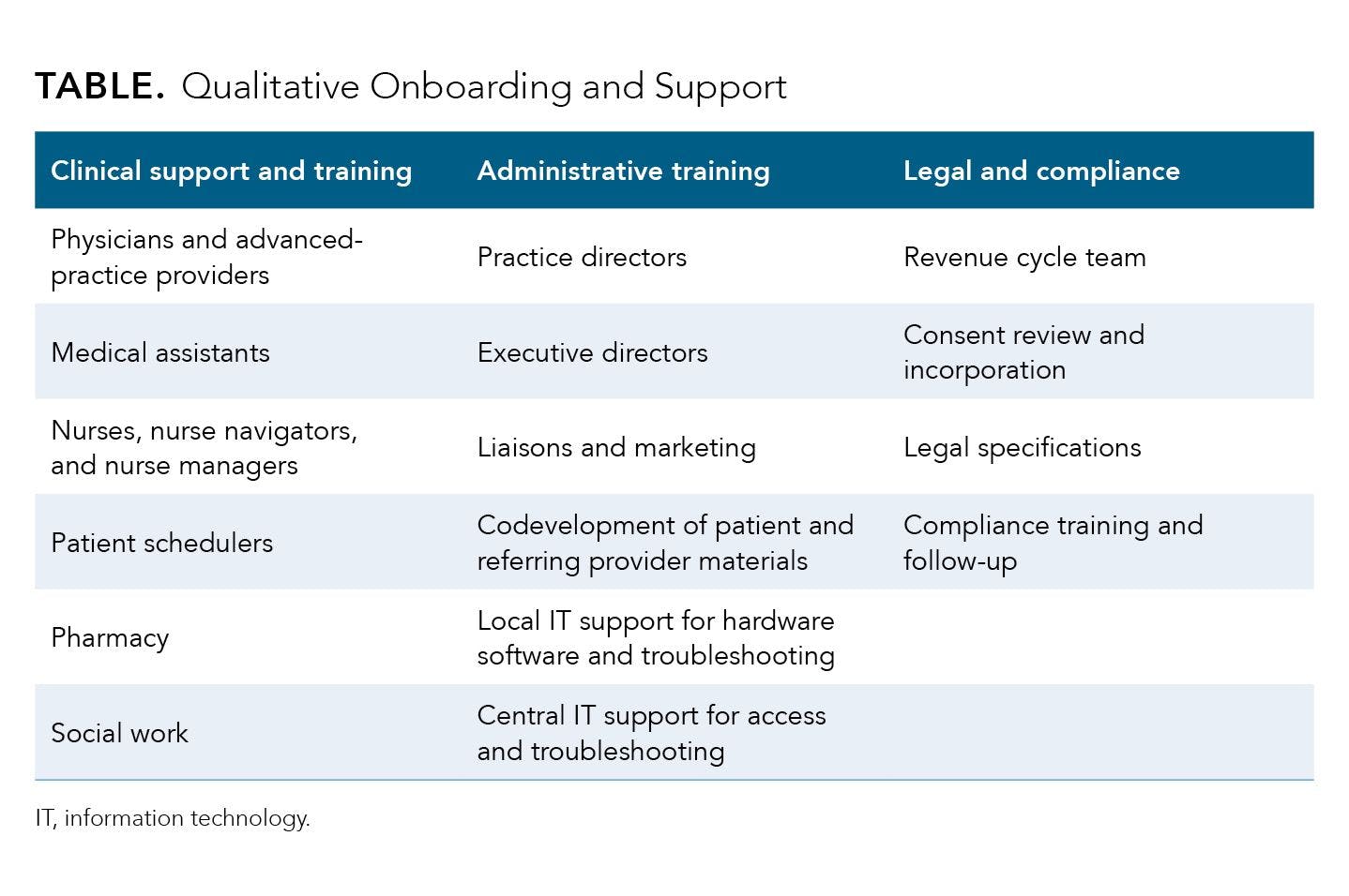 Qualitative Onboarding and Support Table