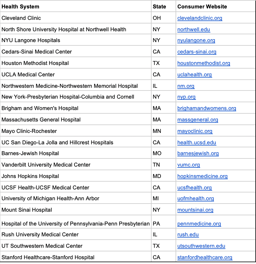 Highest Performing Hospitals | Source: U.S. News Best Hospitals