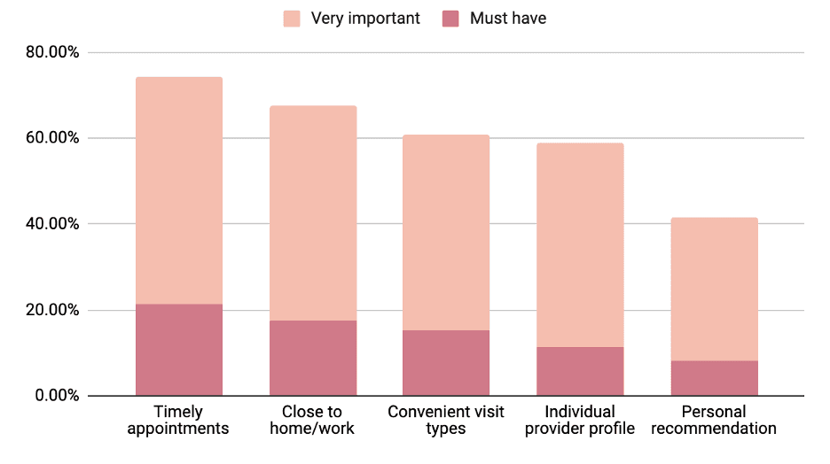 When Choosing a Primary Care Provider, How Important Are the Following Criteria? | Source: Amenities' Healthcare Survey, Pennsylvania, 2022