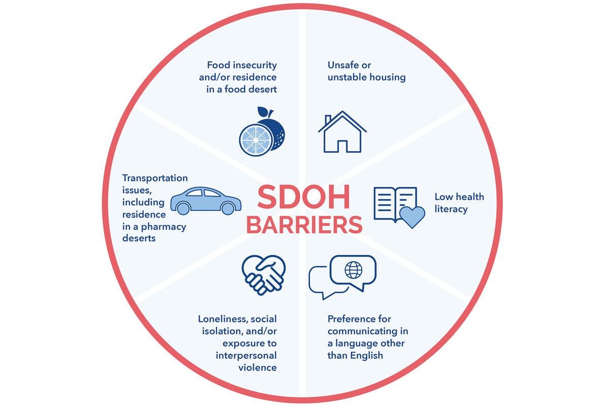 Social Determinants of Health Barriers | Image credit: AdhereHealth