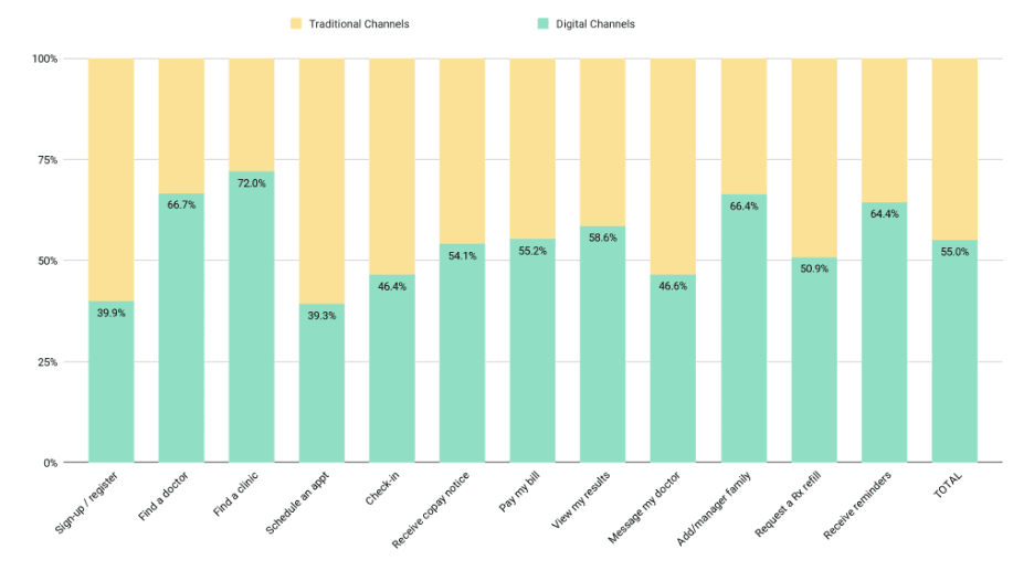 When Considering the Following Tasks, How Would You Prefer to Perform Them? | Source: Amenities' Healthcare Survey, Pennsylvania, 2022