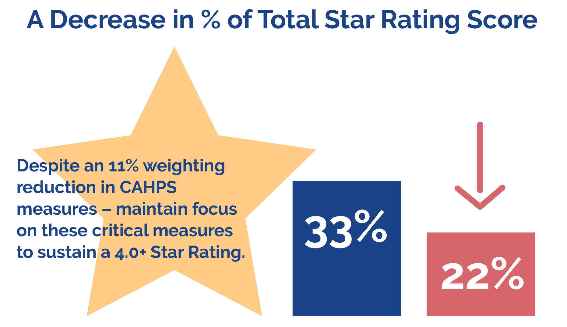 A Decrease in % of Total Star Rating Score | Image Credit: AdhereHealth